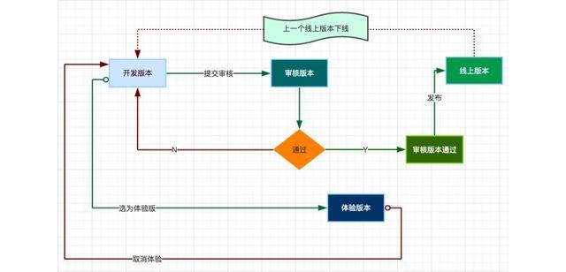 「大众点评点餐」小程序开发经验 07:发布与推广