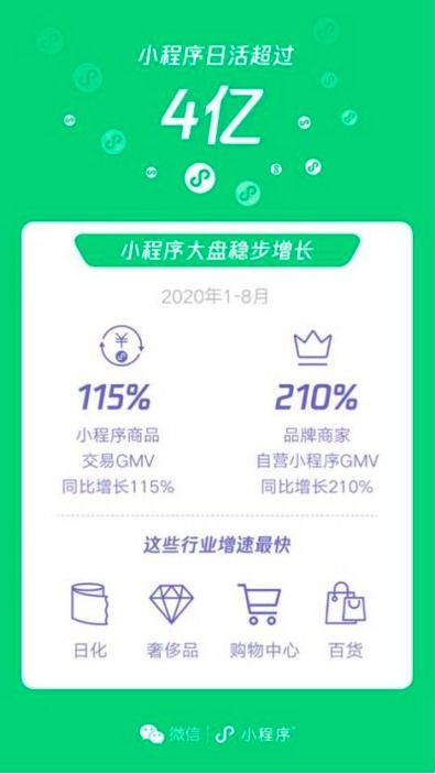 进击的小程序 品牌自营GMV同比增长210 ,这些行业增速最快