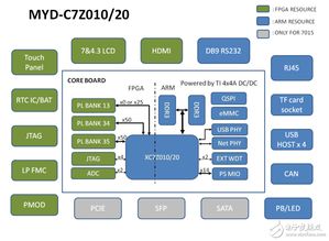 米尔科技强势推出全功能xilinx zynq 7010 7020开发平台