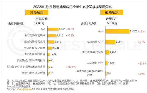 questmobile 2022全景生态流量春季报告 平台之外流量大战悄然开启,硬件 通信厂商挥师系统工具 生活服务