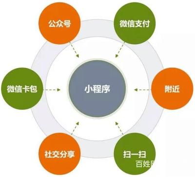 小程序定制开发优惠进行中