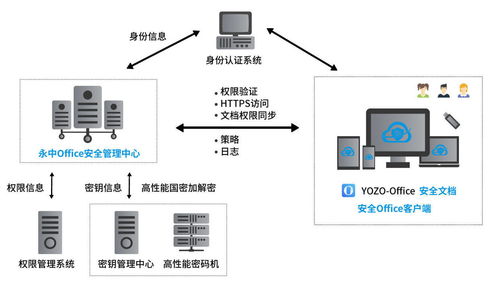 为文档安全而生,为用户安全立命,永中软件安全文档管理系统正式发布