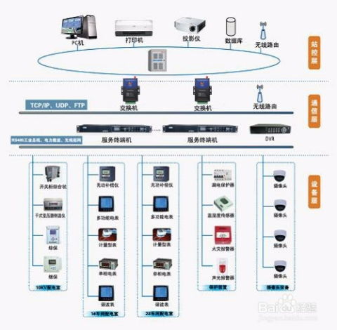 基于工业级4g dtu电力行业综合监控方案