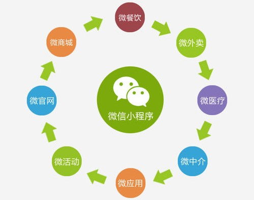小程序开发后,应该如何推广